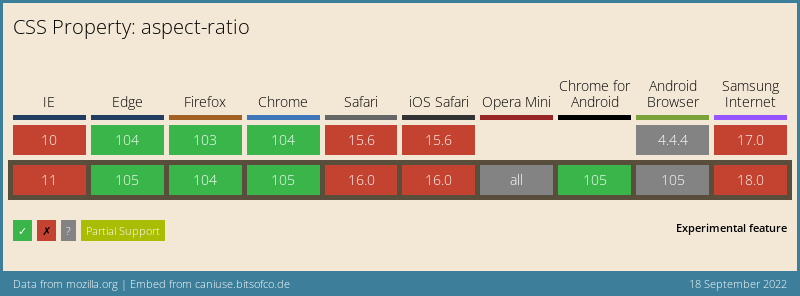Browser Support-Tabelle für die Eigenschaft "aspect-ratio"