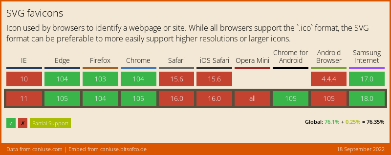Browser Support-Tabelle für SVG Favicons